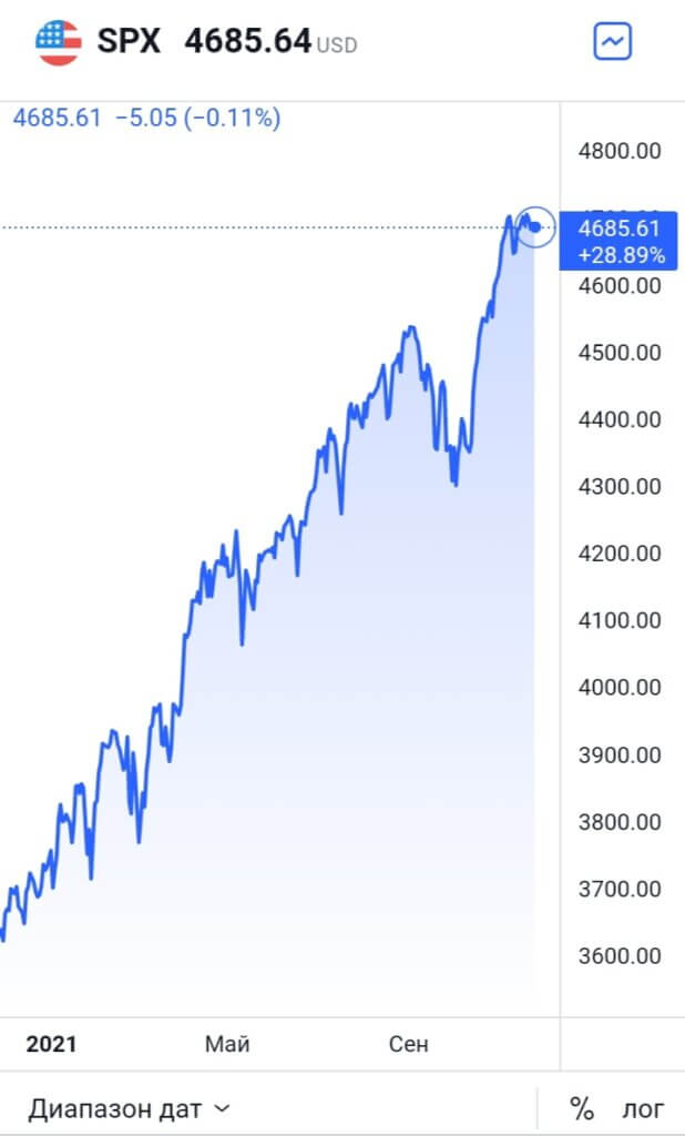 Рост  индекса S&P 500